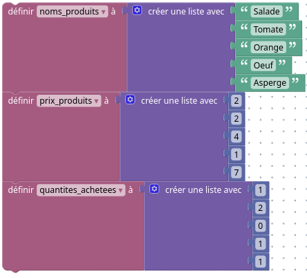 Liste des produits, leurs prix et les quantités achetées.